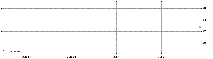 1 Month Argan  Price Chart