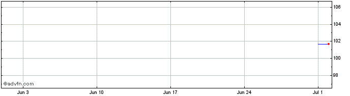 1 Month ESB Finance DAC  Price Chart