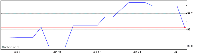 1 Month MercedesBenz  Price Chart