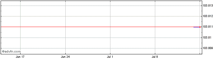 1 Month ArcelorMittal  Price Chart