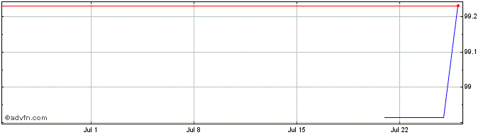 1 Month Coperatieve Rabobank UA  Price Chart