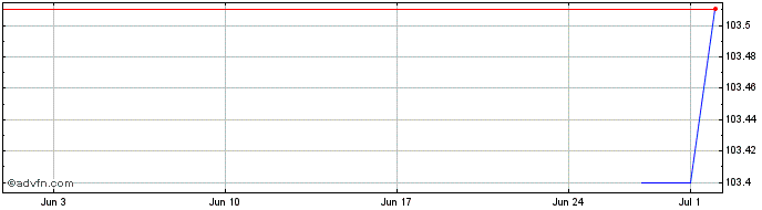 1 Month Bpce  Price Chart