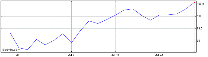 1 Month Austria  Price Chart