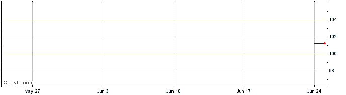 1 Month ABN AMRO  Price Chart