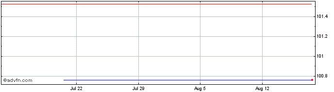 1 Month The Sage  Price Chart