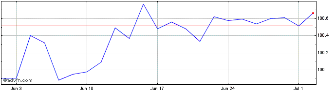 1 Month EnBW  Price Chart