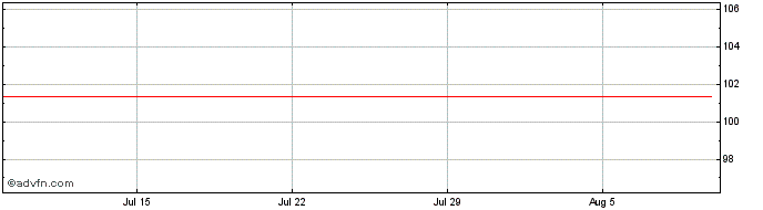 1 Month Banque Federative du Cre...  Price Chart