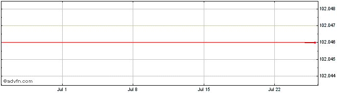 1 Month Iberdrola  Price Chart