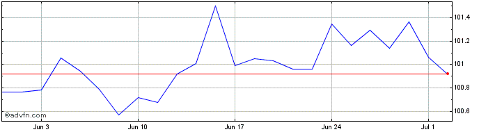 1 Month Nestl Finance  Price Chart
