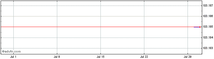 1 Month Azelis Finance NV  Price Chart