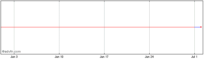 1 Month Procter & Gamble  Price Chart