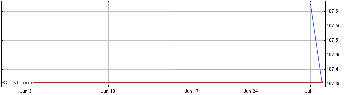 1 Month Benteler  Price Chart
