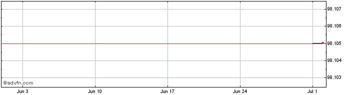 1 Month Bausparkasse Wuestenrot  Price Chart