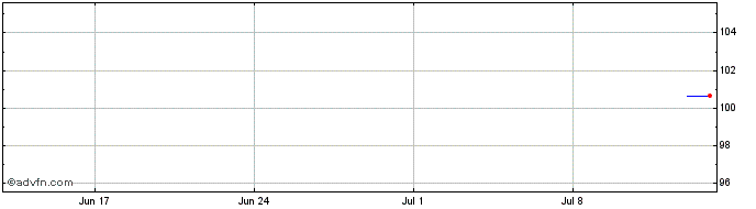 1 Month Aktia Bank  Price Chart