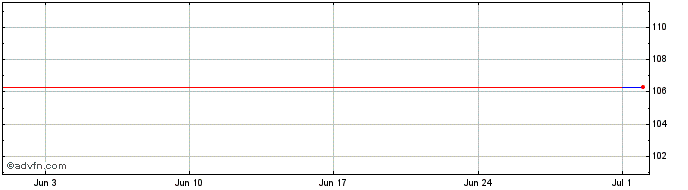 1 Month Raiffeisenbank  Price Chart