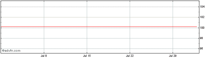1 Month Bank of Montrea  Price Chart