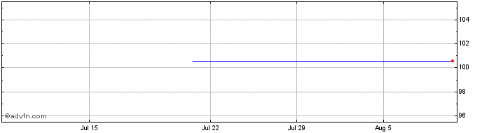 1 Month KBC Group NV  Price Chart