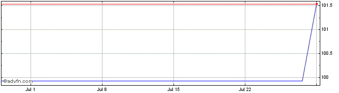 1 Month Linde  Price Chart