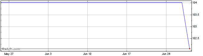 1 Month Stellantis  Price Chart