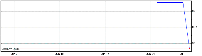 1 Month CADES  Price Chart