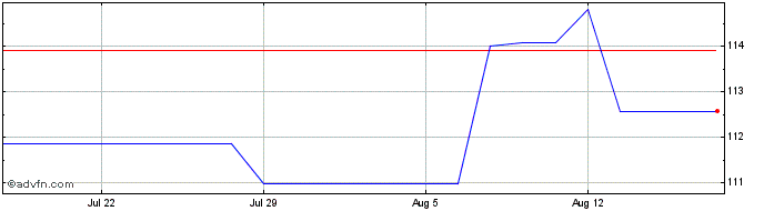 1 Month Elevating  Price Chart