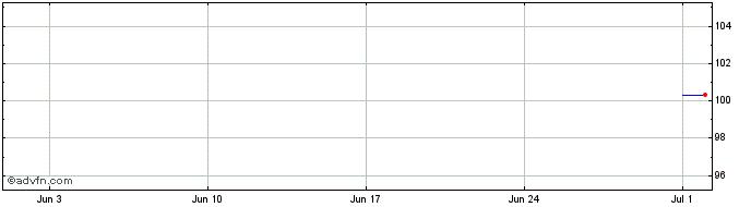 1 Month The TorontoDominion  Price Chart