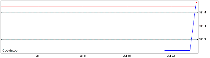 1 Month Banque Stellantis  Price Chart