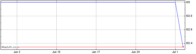 1 Month Sartorius  Price Chart