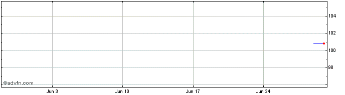 1 Month Achmea Bank NV  Price Chart