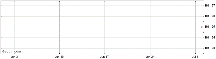 1 Month Danone  Price Chart