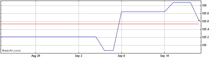 1 Month Nestle  Price Chart