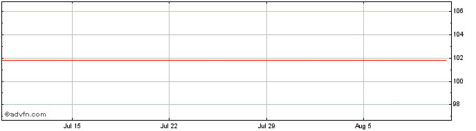 1 Month Crown European  Price Chart