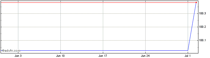1 Month Roche Finance Europe BV  Price Chart