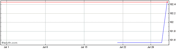 1 Month Banco de Sabadell  Price Chart