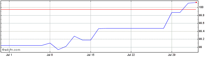 1 Month BMW US Capital  Price Chart