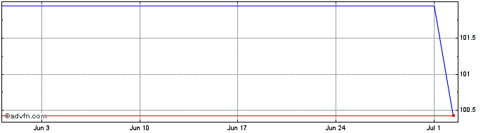 1 Month Credit Agricole  Price Chart