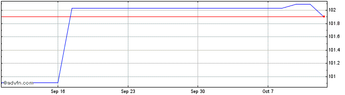 1 Month Republic of Lithuania  Price Chart