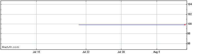 1 Month ING Belgium SA NV  Price Chart