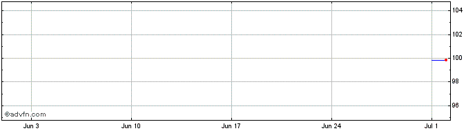 1 Month Toyota Finance Australia  Price Chart