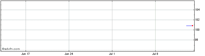 1 Month Anglo American Capital  Price Chart