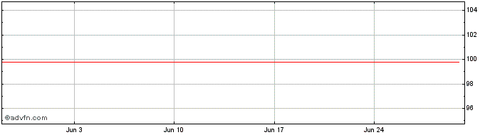 1 Month Anheuser Busch InBev SA NV  Price Chart