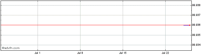 1 Month Compagnie de SaintGobain  Price Chart