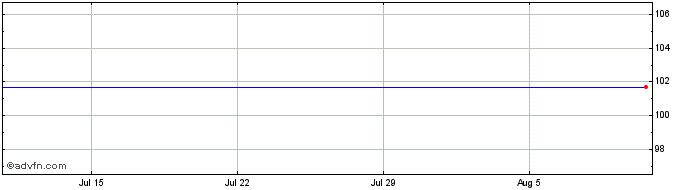 1 Month Achmea BV  Price Chart