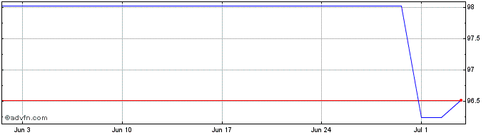1 Month PCC  Price Chart
