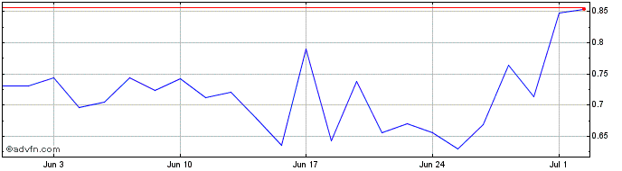 1 Month Polestar Automotive Hold... Share Price Chart