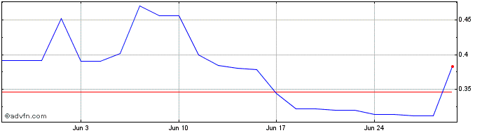 1 Month ACCENTRO Real Estate Share Price Chart