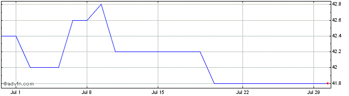 1 Month Altium Share Price Chart