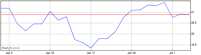 1 Month Ardmore Shipping Share Price Chart