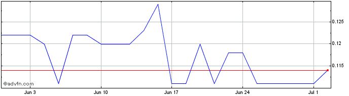 1 Month SIIC Environment Share Price Chart