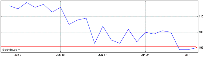 1 Month Amadeus Fire Share Price Chart